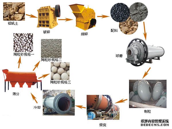 陶粒沙生产线流程示意