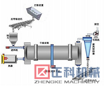 烘干工艺示意图