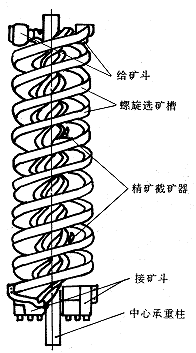 螺旋选矿机结构图